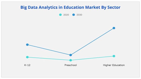 big dataya analytics in education market sector